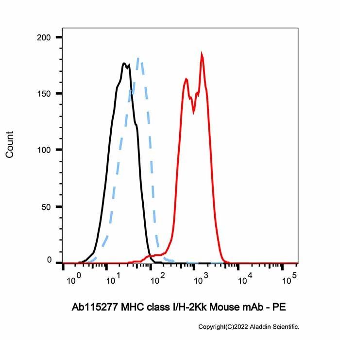 MHC class I/H-2Kk Mouse mAb