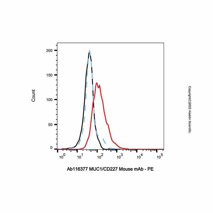 MUC1/CD227 Mouse mAb