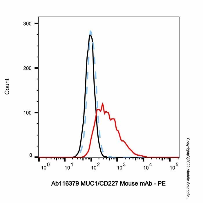 MUC1/CD227 Mouse mAb