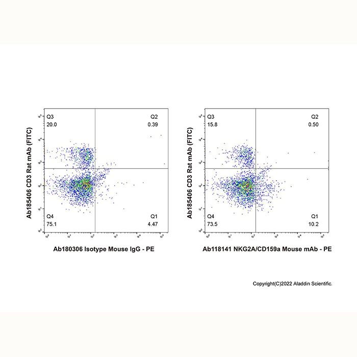 NKG2A/CD159a Mouse mAb