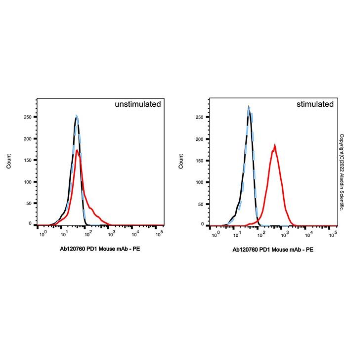 PD1 Mouse mAb