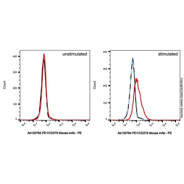 PD1/CD279 Mouse mAb