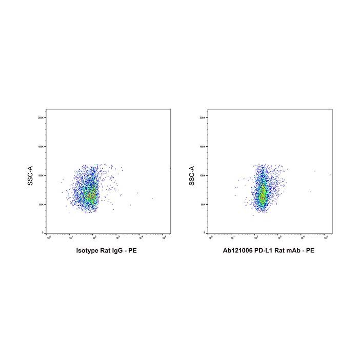 PD-L1 Rat mAb