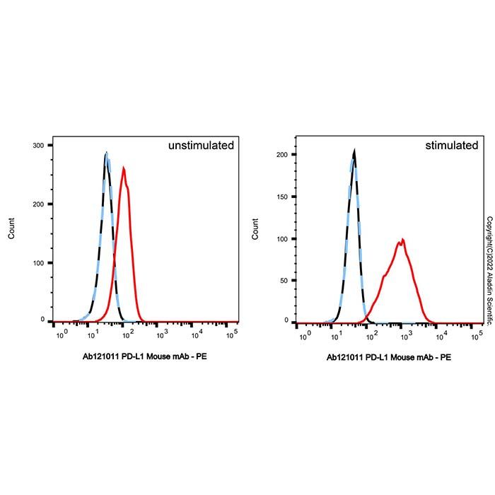 PD-L1 Mouse mAb