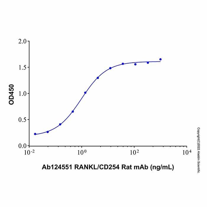 RANKL/CD254 Rat mAb