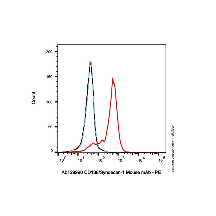 CD138/Syndecan-1 Mouse mAb