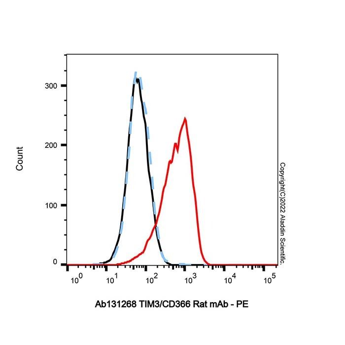 TIM3/CD366 Rat mAb