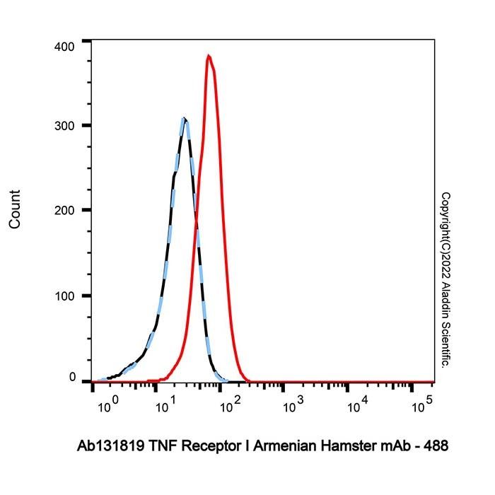 TNF Receptor I Armenian Hamster mAb