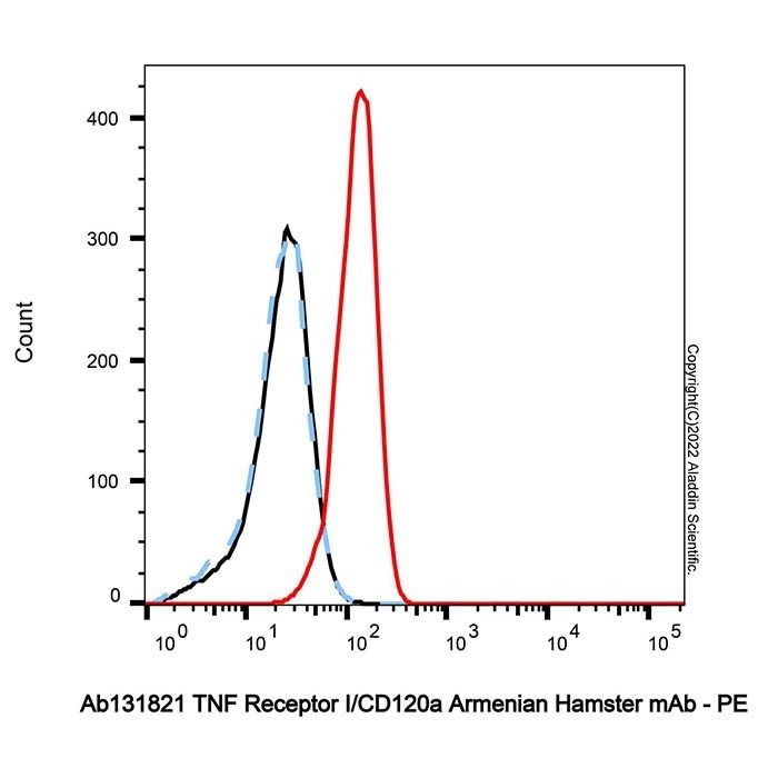 TNF Receptor I/CD120a Armenian Hamster mAb