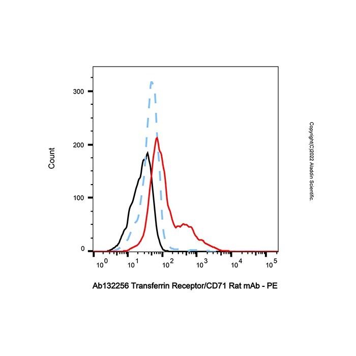 Transferrin Receptor/CD71 Rat mAb
