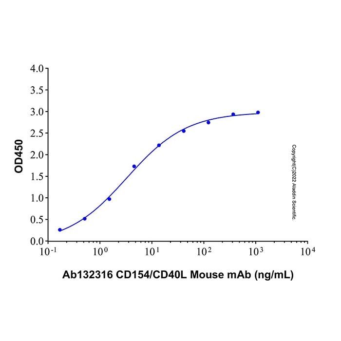 CD154/CD40L Mouse mAb