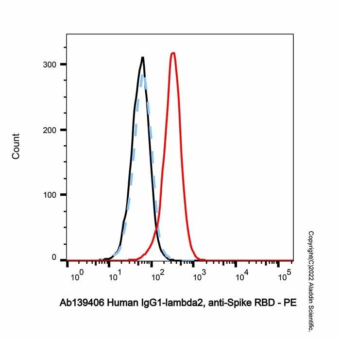 Human IgG1-lambda2, anti-Spike RBD