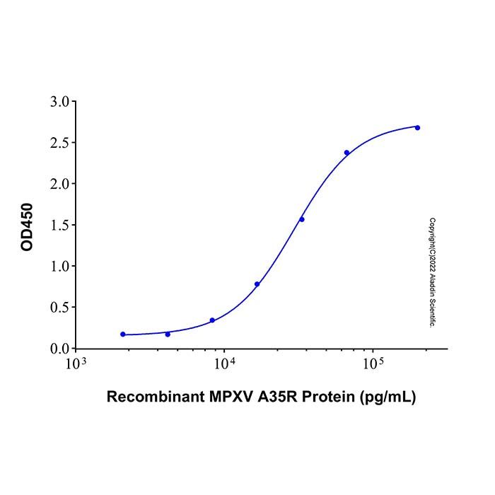 A35R Mouse mAb