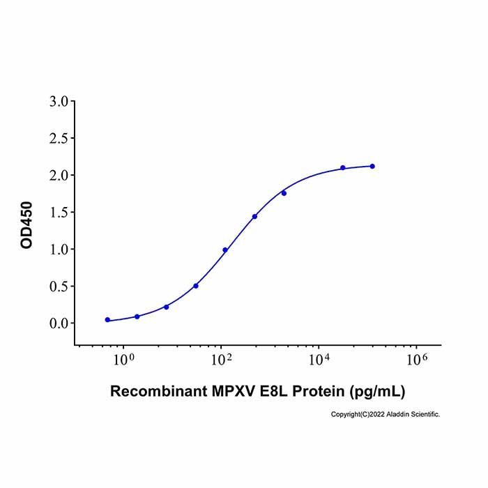 E8L Mouse mAb