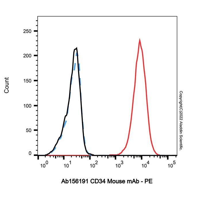 CD34 Mouse mAb