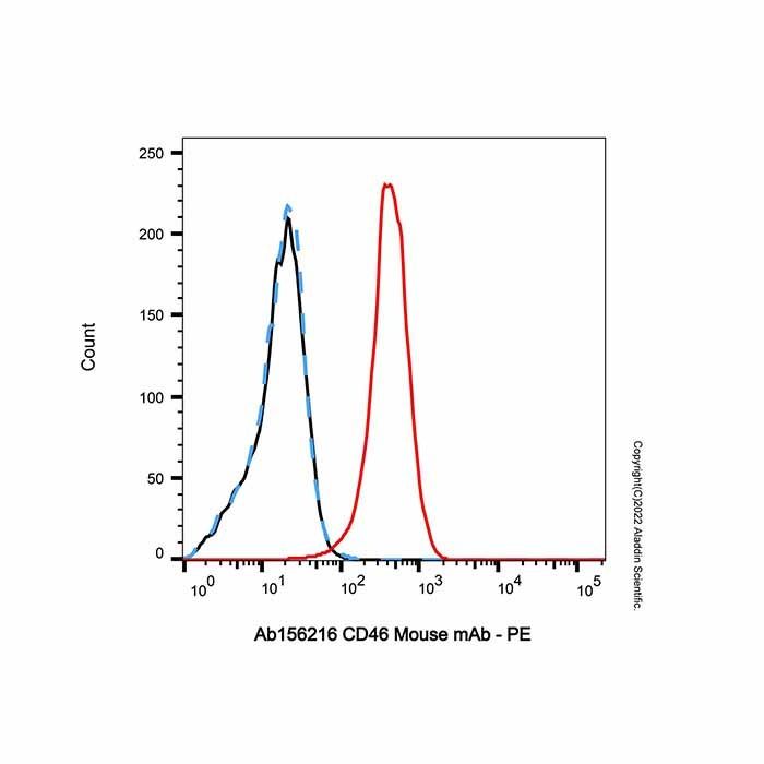 CD46 Mouse mAb