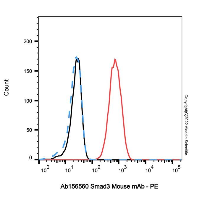 Smad3 Mouse mAb