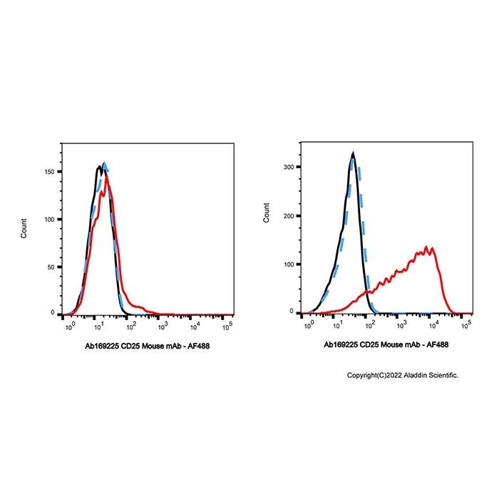 CD25 Mouse mAb