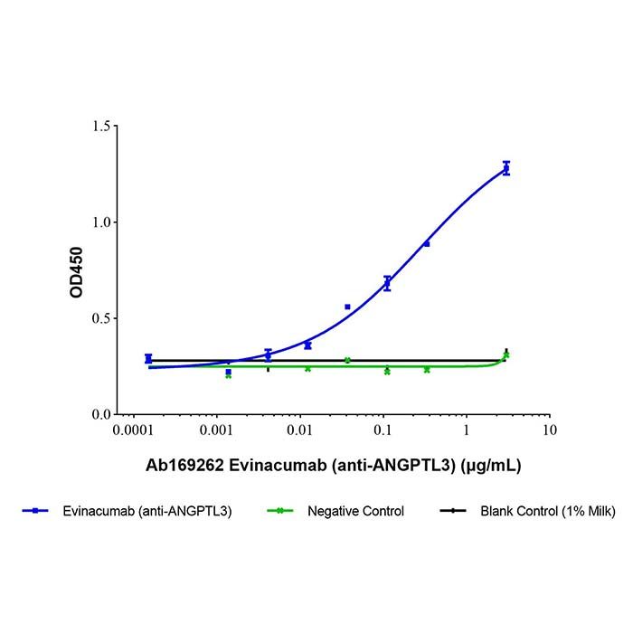 Evinacumab (anti-ANGPTL3), 血管生成素相关蛋白 3 抑制剂