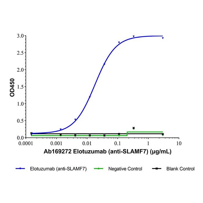 Elotuzumab (anti-SLAMF7), CS1 (CD319) 抗体
