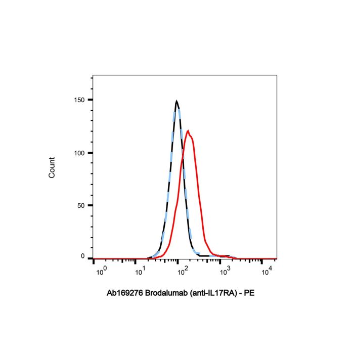 Brodalumab (anti-IL17RA), 白细胞介素 17 受体 A 抗体