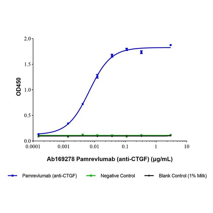 Pamrevlumab (anti-CTGF), 结缔组织生长因子抑制剂