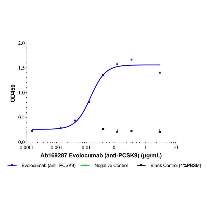Evolocumab(anti-PCSK9), 9 型枯草蛋白酶/kexin 抗体