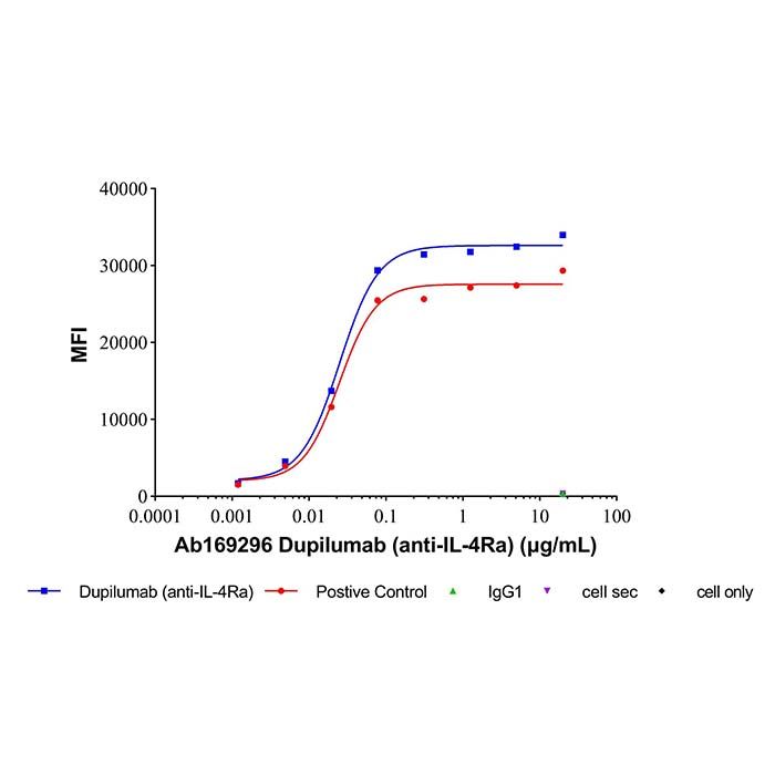 Dupilumab (anti-IL-4Ra), 白细胞介素-4 受体亚基 α 抗体