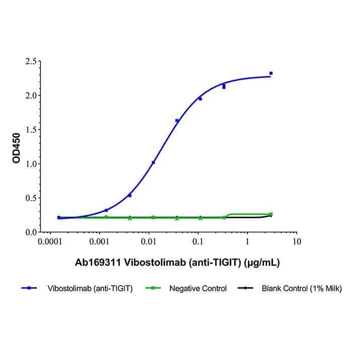 Vibostolimab (anti-TIGIT), 具有 Ig 和 ITIM 结构域的 T 细胞免疫受体拮抗剂