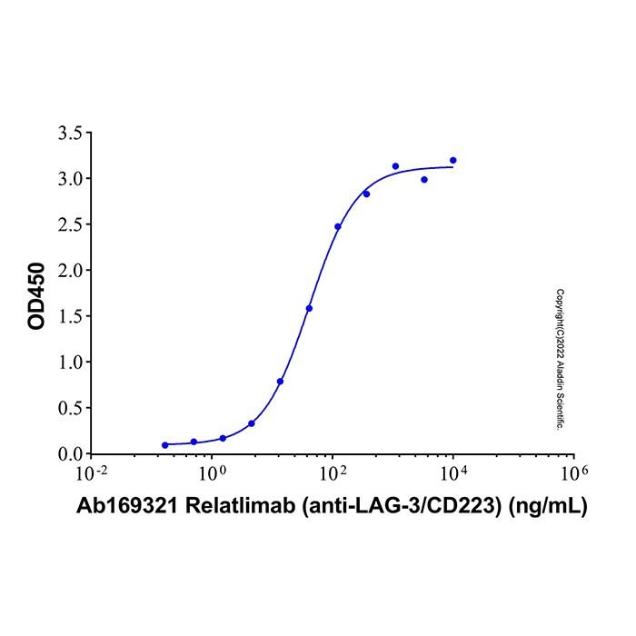 Relatlimab (anti-LAG-3/CD223), LAG3 (CD223) 抗体