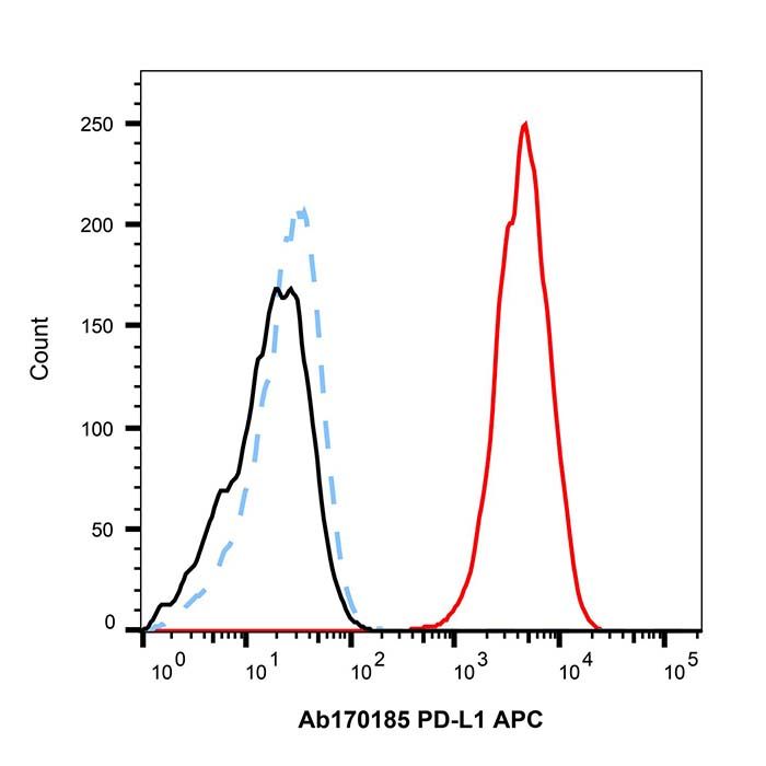 Recombinant PD-L1 Antibody (APC)