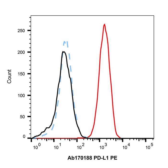 Recombinant PD-L1 Antibody (PE)