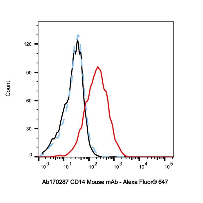 CD14 Mouse mAb