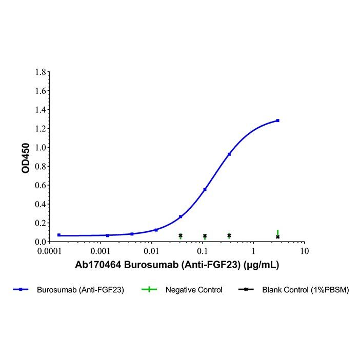 Burosumab (Anti-FGF23), 成纤维细胞生长因子 23 抑制剂