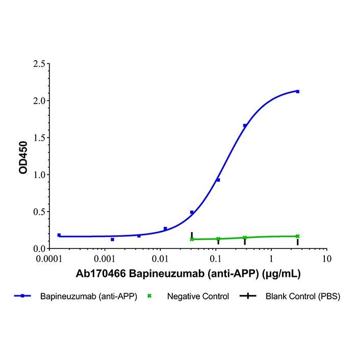 Bapineuzumab (anti-APP), Beta 淀粉样蛋白 A4 结合剂的结合剂