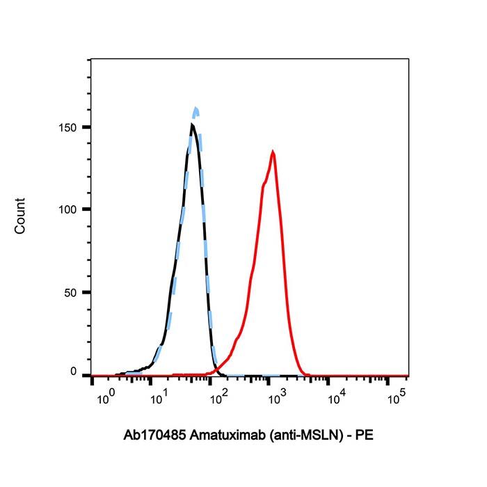 Amatuximab (anti-MSLN), 间皮素抑制剂