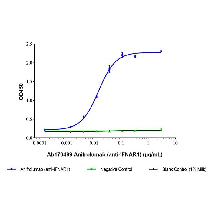Anifrolumab (anti-IFNAR1), 干扰素 α/β 受体 1 抗体