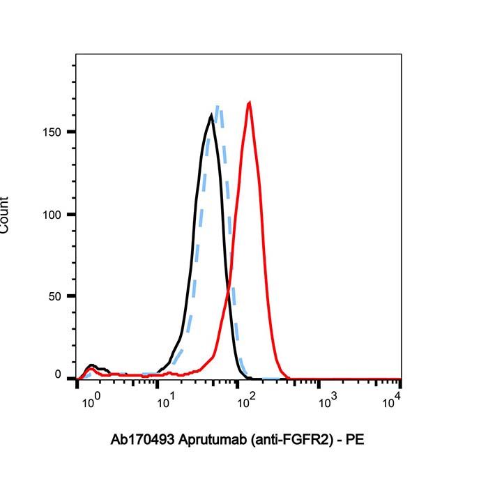 Aprutumab (anti-FGFR2)