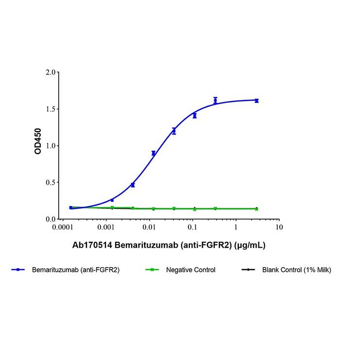 Bemarituzumab (anti-FGFR2), IgG 受体 IIIa 的 Fc 片段抗体;成纤维细胞生长因子受体 2 抗体