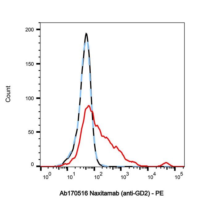 Naxitamab (anti-GD2), 二ialoganglioside GD2 结合剂的结合剂