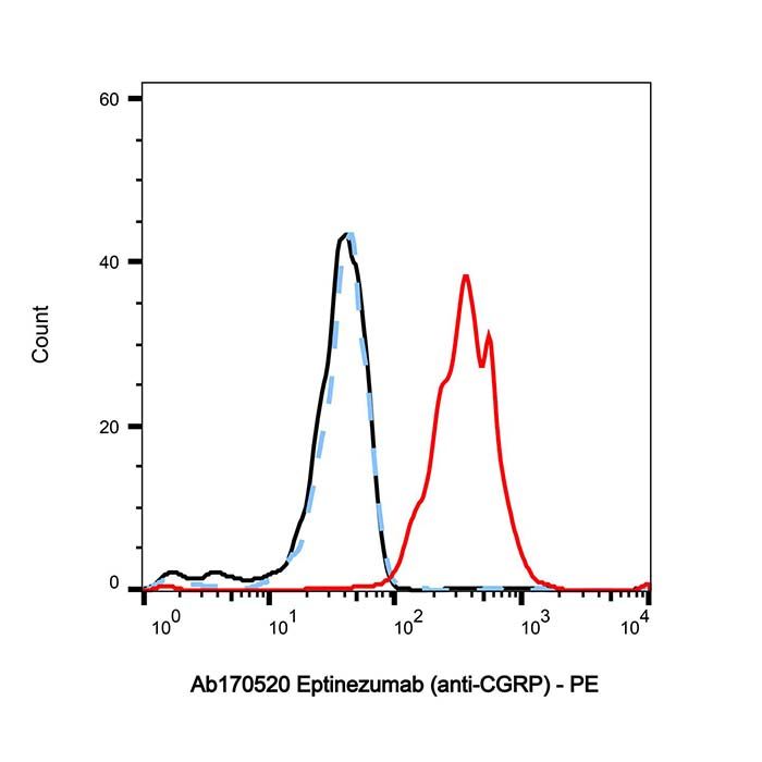 Eptinezumab (anti-CGRP), 降钙素基因相关肽抑制剂