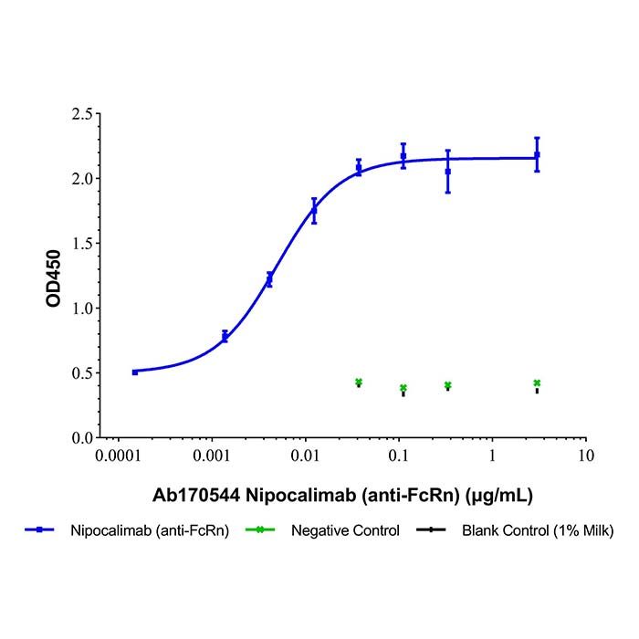 Nipocalimab (anti-FcRn), IgG 受体 FcRn 大亚基 p51 拮抗剂