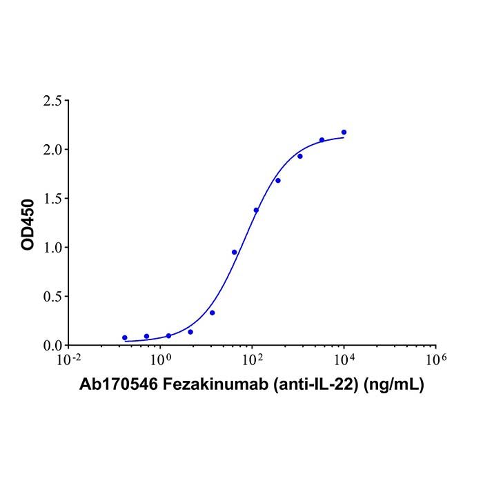 Fezakinumab (anti-IL-22), 白细胞介素-22 抑制剂