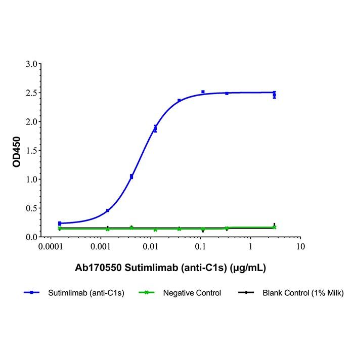 Sutimlimab (anti-C1s), 补体 C1s 抗体