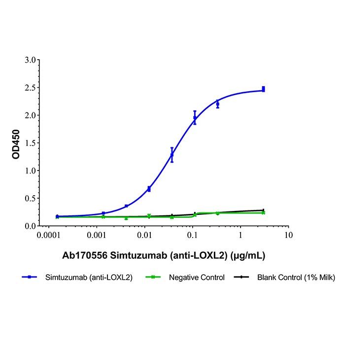 Simtuzumab (anti-LOXL2), 类赖氨酸氧化酶 2 抑制剂