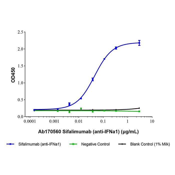 Sifalimumab (anti-IFNa1), 干扰素α抑制剂