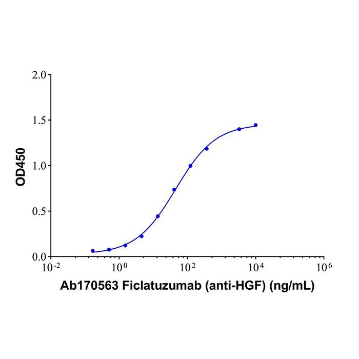 Ficlatuzumab (anti-HGF), 肝细胞生长因子抑制剂