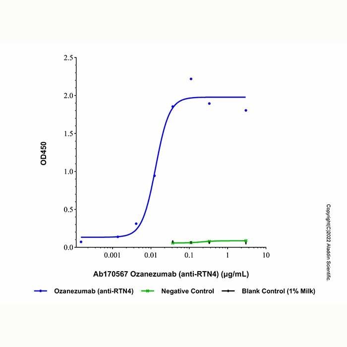 Ozanezumab (anti-RTN4), 网状结构 4 的抗体