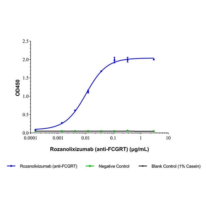 Rozanolixizumab (anti-FCGRT), IgG 受体和转运体的 Fc 片段抗体
