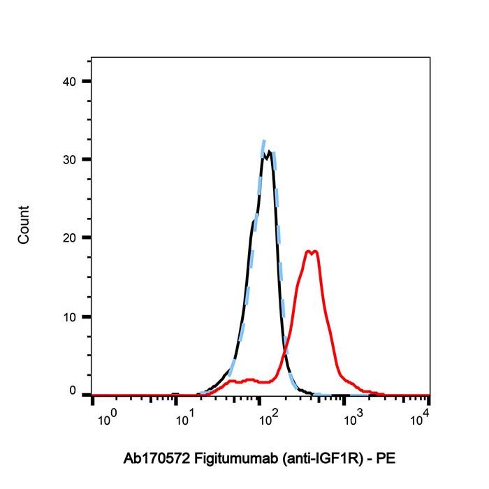 Figitumumab (anti-IGF1R), 胰岛素样生长因子 I 受体拮抗剂